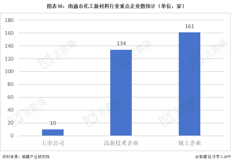 图表10:南通市化工新材料行业重点企业数统计(单位:家)