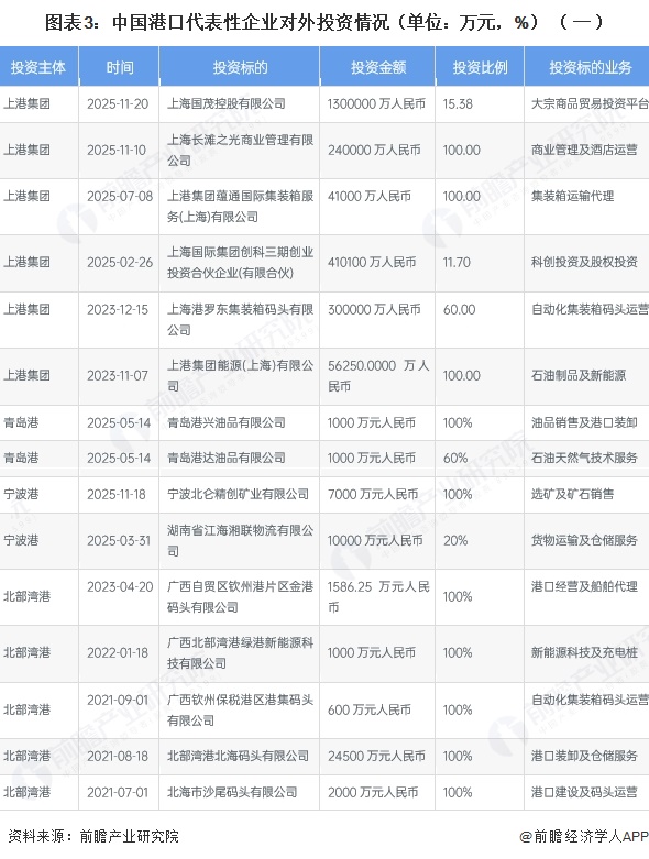 图表3：中国港口代表性企业对外投资情况（单位：万元，%）（一）