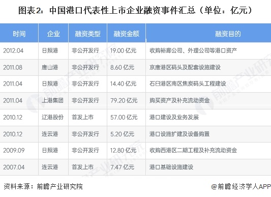 图表2：中国港口代表性上市企业融资事件汇总（单位：亿元）