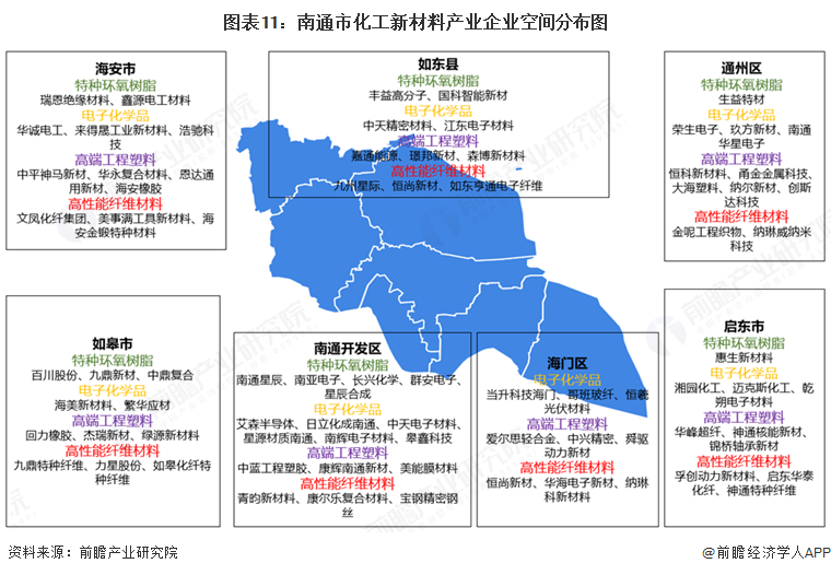 图表11:南通市化工新材料产业企业空间分布图