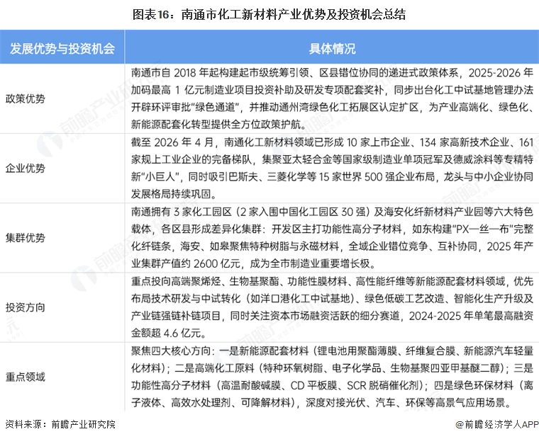 图表16:南通市化工新材料产业优势及投资机会总结