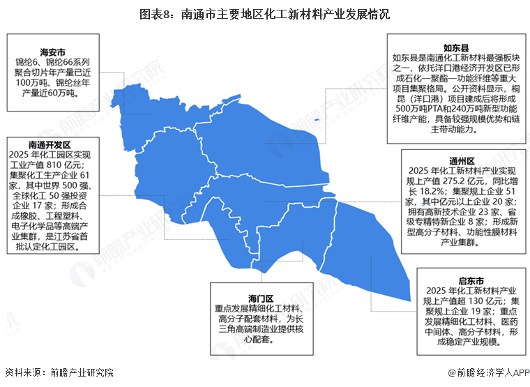 图表8:南通市主要地区化工新材料产业发展情况