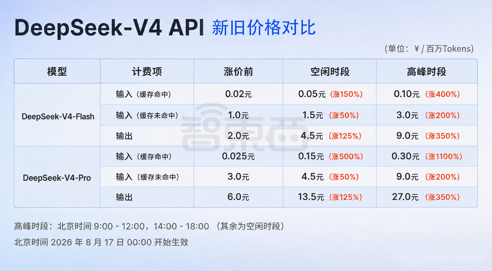 10倍级增速！曝DeepSeek前七个月收入4.75亿