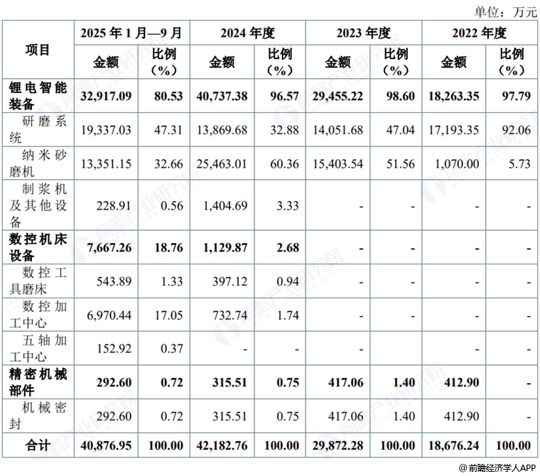 图表5：华汇智能收入构成
