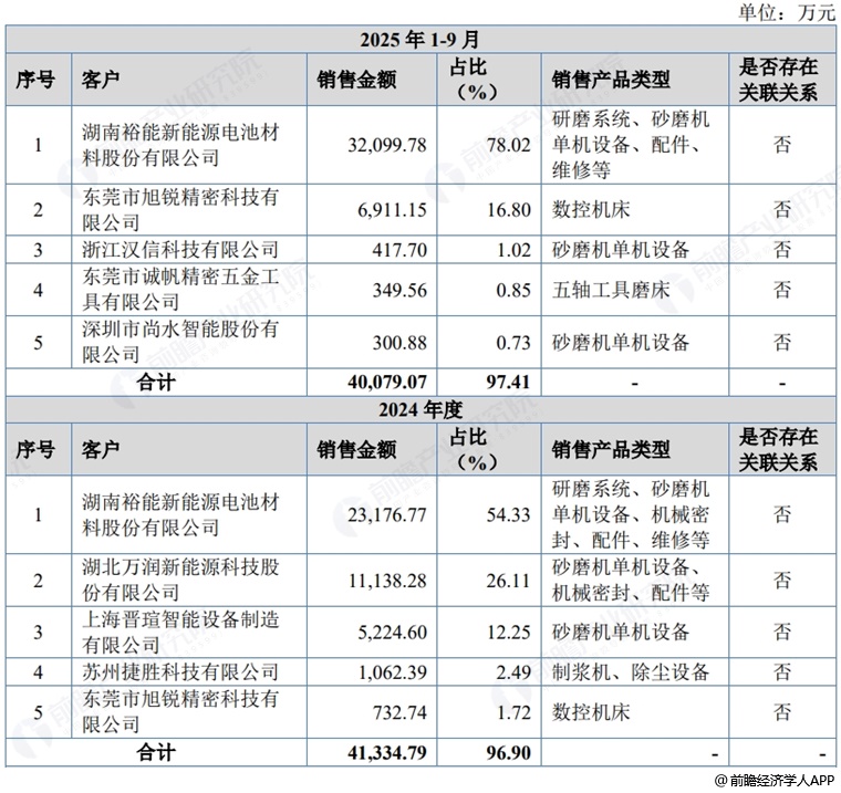 图表8：华汇智能五大客户