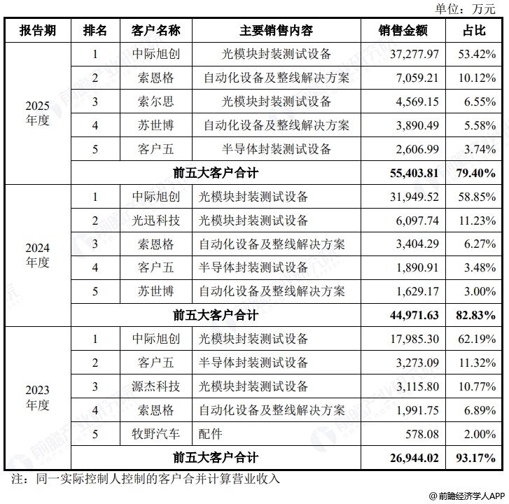 图表13：猎奇智能五大客户
