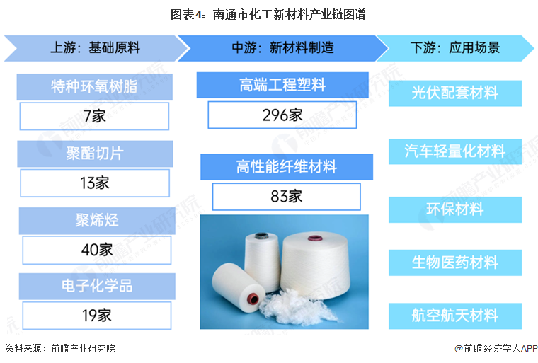 图表4:南通市化工新材料产业链图谱