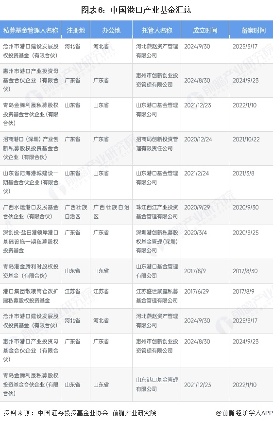 图表6：中国港口产业基金汇总