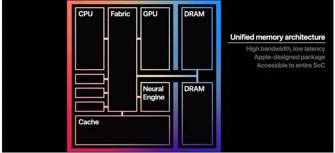 What is Unified Memory and how does it work on Apple Silicon?