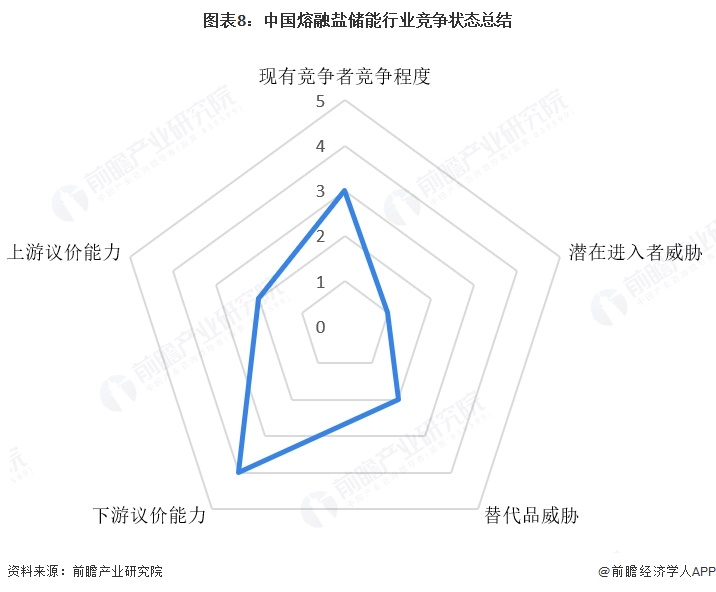 图表8：中国熔融盐储能行业竞争状态总结