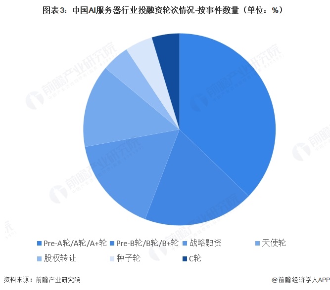 图表3：中国AI服务器行业投融资轮次情况-按事件数量（单位：%）