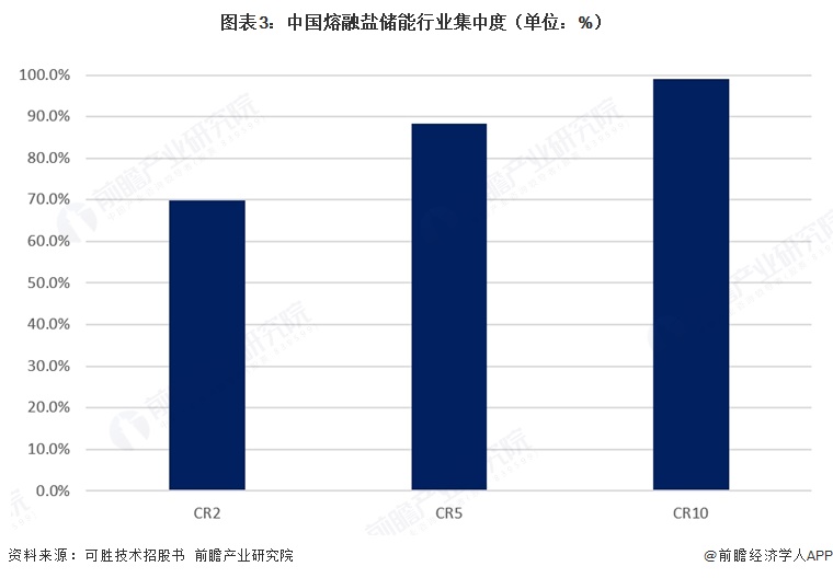 图表3：中国熔融盐储能行业集中度（单位：%）  