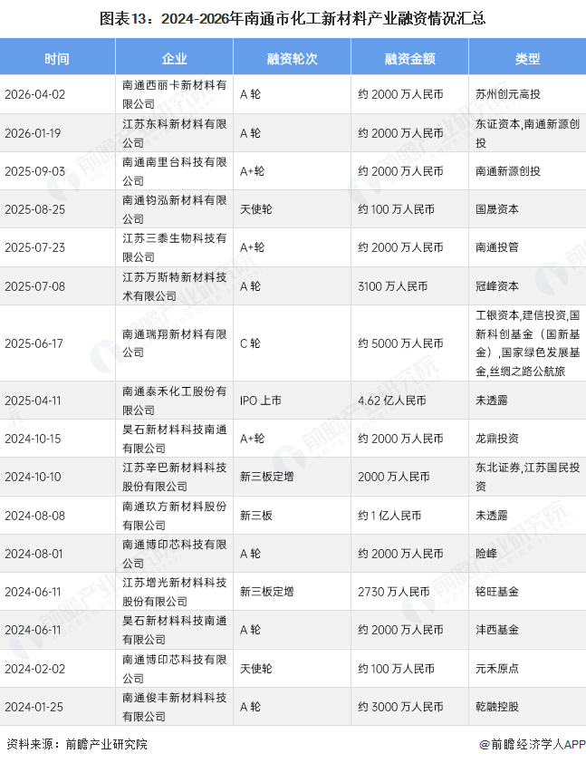 图表13:2024-2026年南通市化工新材料产业融资情况汇总
