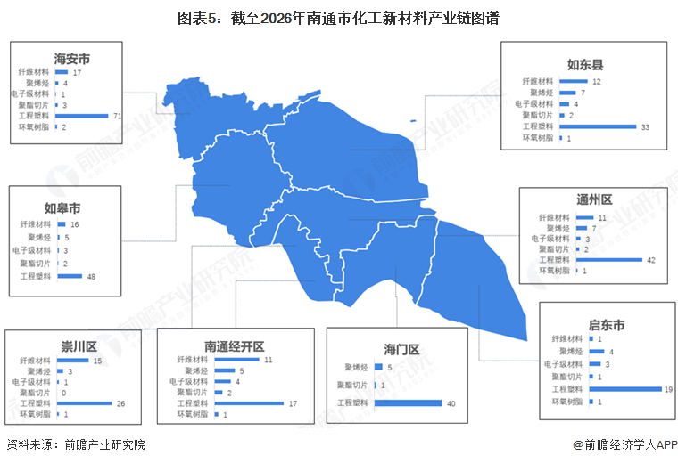 图表5:截至2026年南通市化工新材料产业链图谱