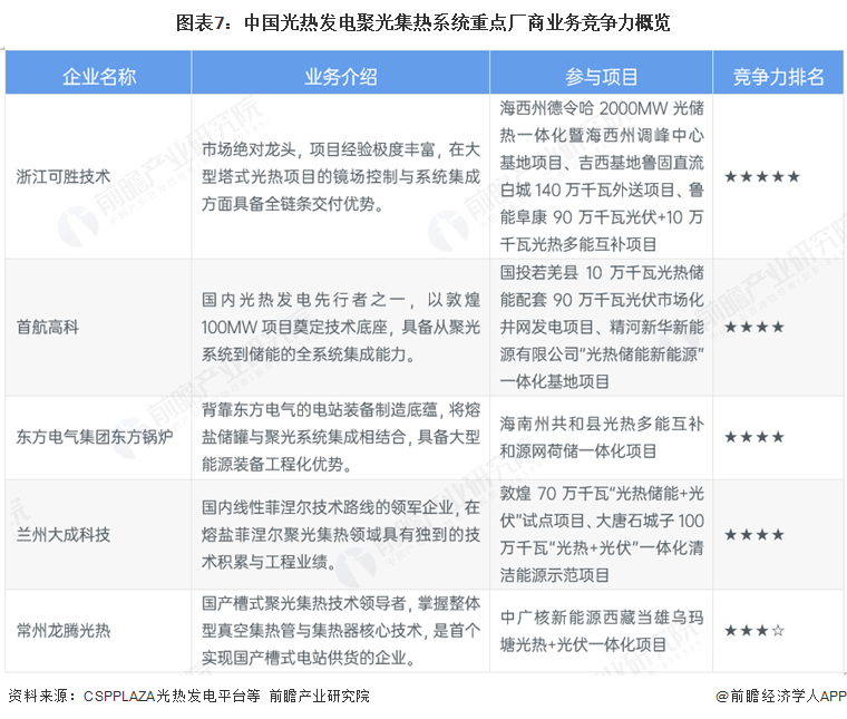 图表7：中国光热发电聚光集热系统重点厂商业务竞争力概览