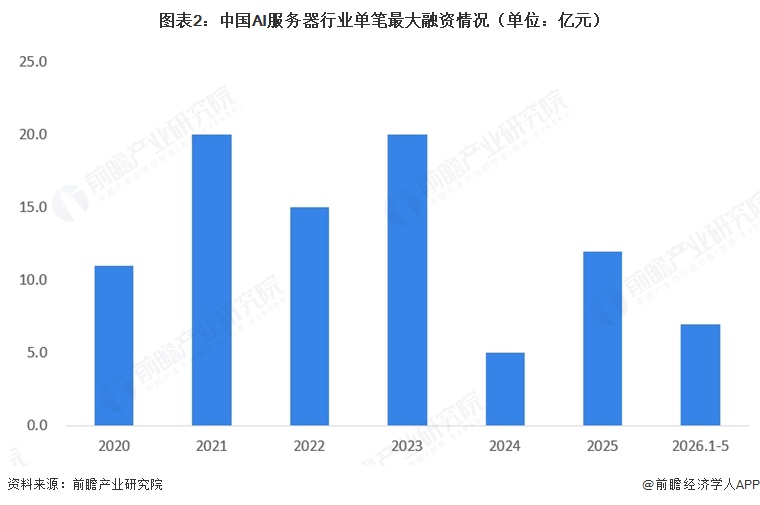 图表2：中国AI服务器行业单笔最大融资情况（单位：亿元）