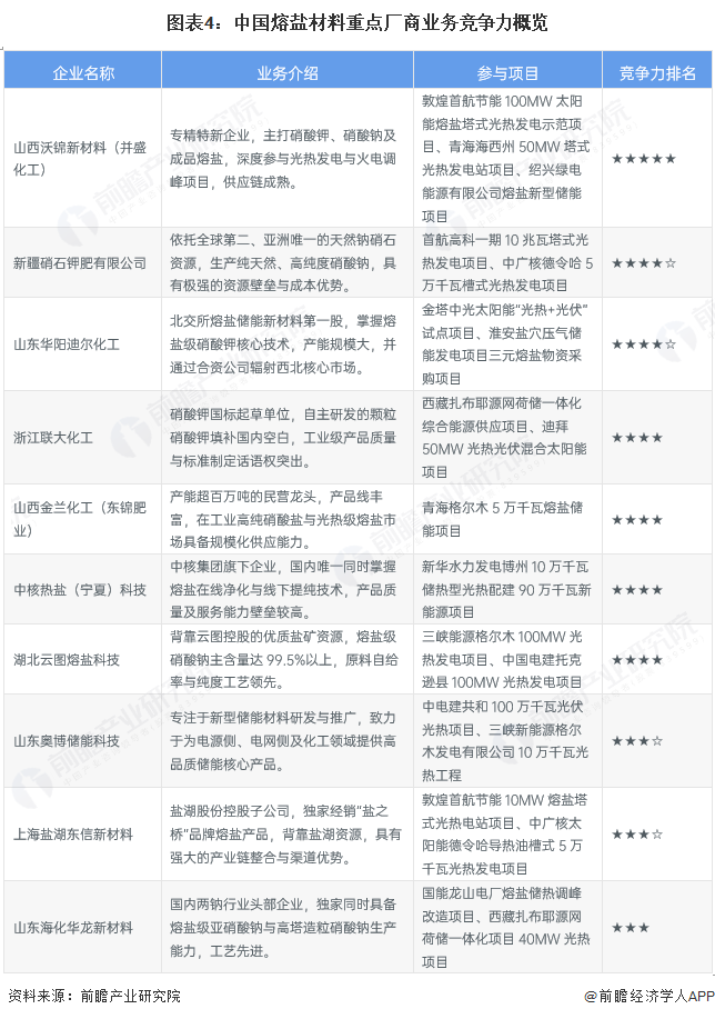 图表4：中国熔盐材料重点厂商业务竞争力概览