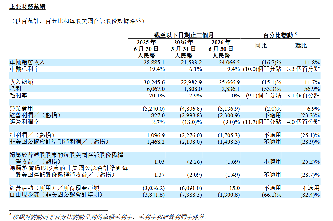 盖世周报 | 长城汽车上半年营收破千亿；天齐锂业净利暴增4925%