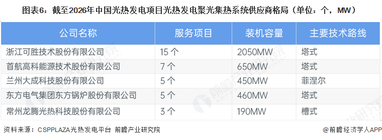 图表6：截至2026年中国光热发电项目光热发电聚光集热系统供应商格局（单位：个，MW）