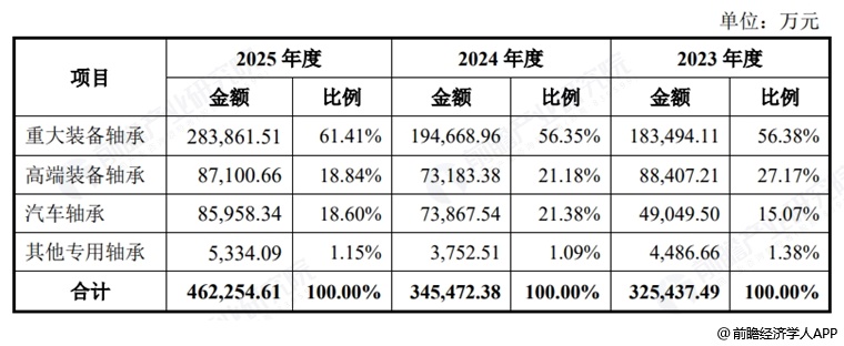 图表13：洛轴股份收入构成（专用轴承）