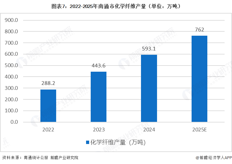 图表7:2022-2025年南通市化学纤维产量(单位:万吨)