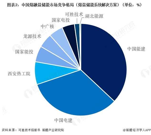 图表2：中国熔融盐储能市场竞争格局（熔盐储能系统解决方案）（单位：%）