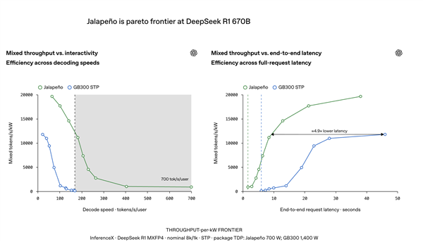 OpenAI芯片实测跑分揭晓 为模型造芯片时 代降临