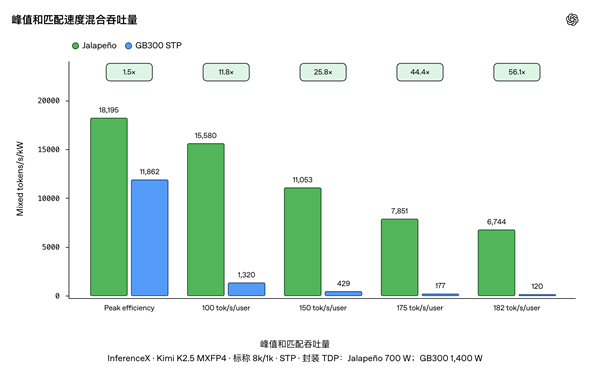 OpenAI芯片实测跑分揭晓 为模型造芯片时 代降临