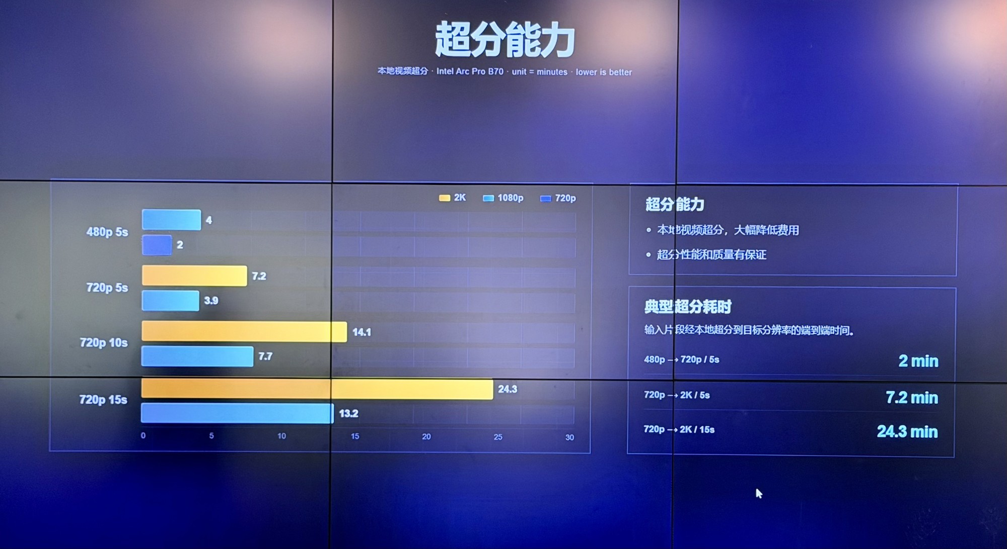 踏平硬件软件成本三大门槛 英特尔携手生态伙伴推动AI影视行业步入快车道