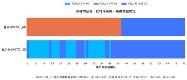 腾讯混元Hy4 preview轻量版发布：1.5TB压缩至214GB！本地轻松部署