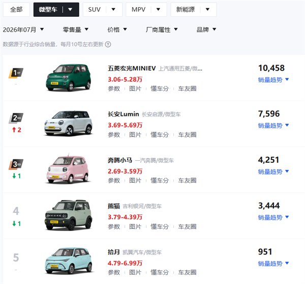 国民神车宏光MINI 现在已经退环境了？