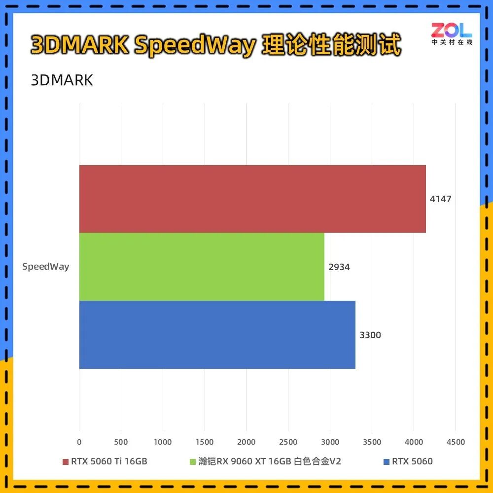 瀚铠RX 9060 XT 16G 白色合金V2显卡评测：16GB大显存 主流游戏新选择