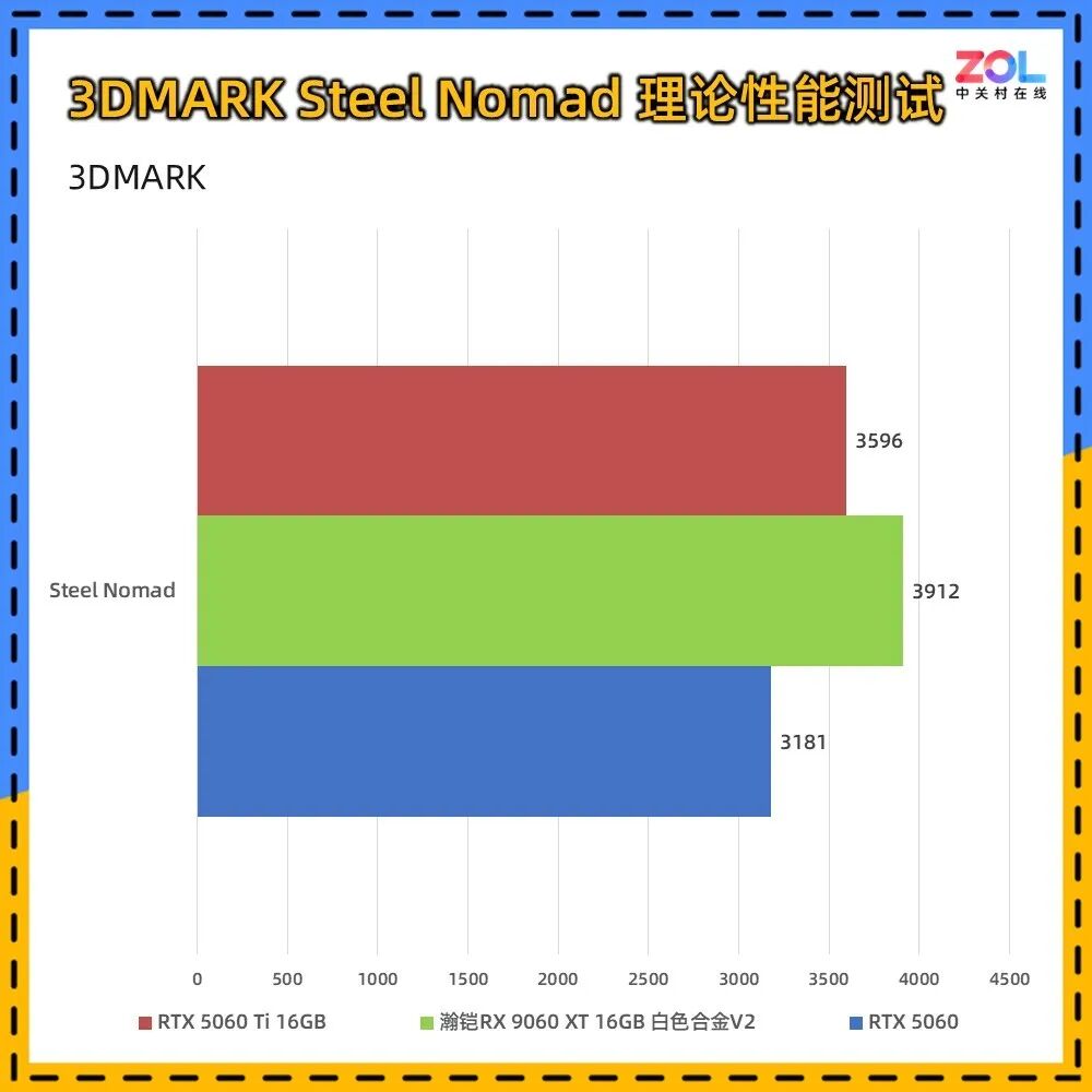 瀚铠RX 9060 XT 16G 白色合金V2显卡评测：16GB大显存 主流游戏新选择