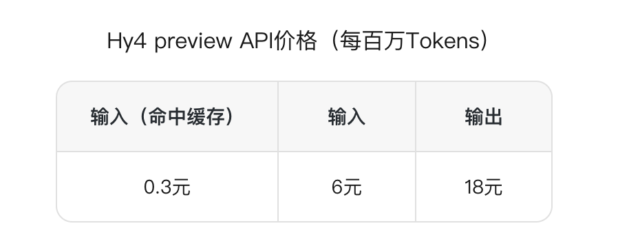 火速实测腾讯Hy4 preview：一条提示词直出3D开放世界游戏，缓存价格看齐DeepSeek