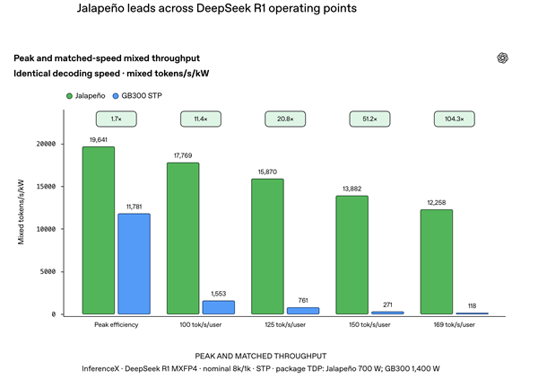 OpenAI芯片实测跑分揭晓 为模型造芯片时 代降临