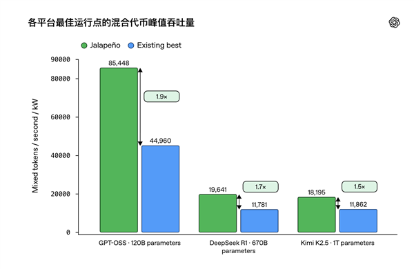 OpenAI芯片实测跑分揭晓 为模型造芯片时 代降临