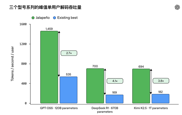 OpenAI芯片实测跑分揭晓 为模型造芯片时 代降临