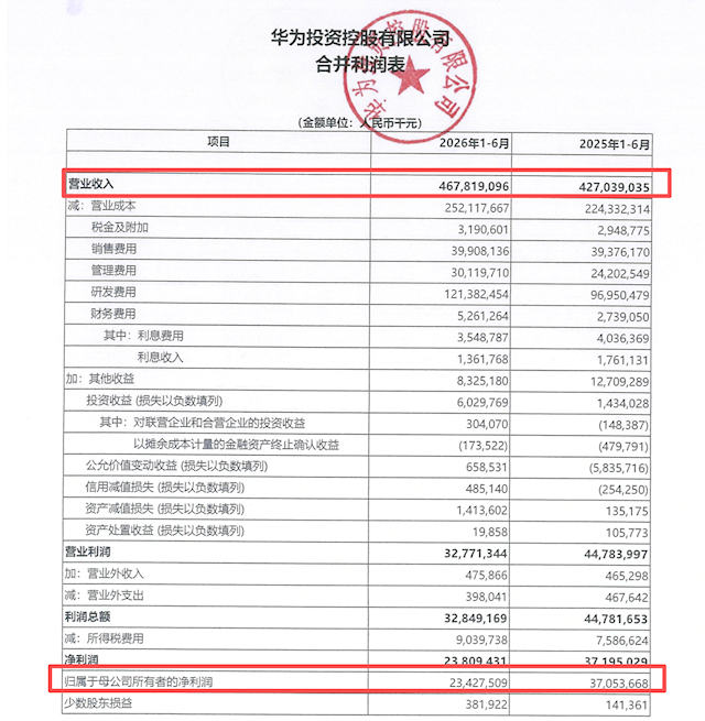 华为公布2026半年报：上半年经营收入4678亿元 研发投入再创新高