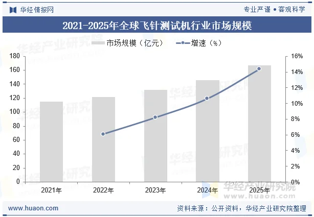 2021-2025年全球飞针测试机行业市场规模