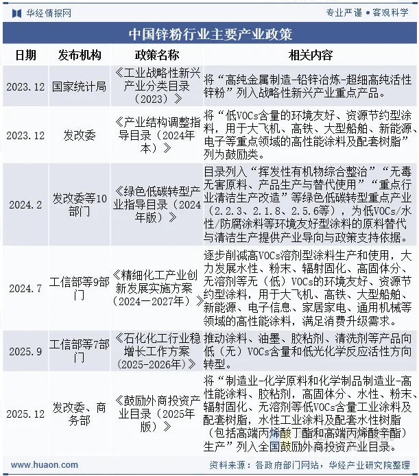 中国锌粉行业主要产业政策