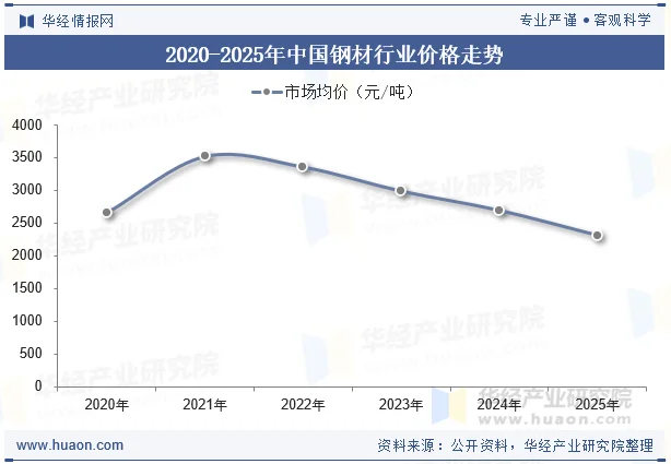 2020-2025年中国钢材行业价格走势