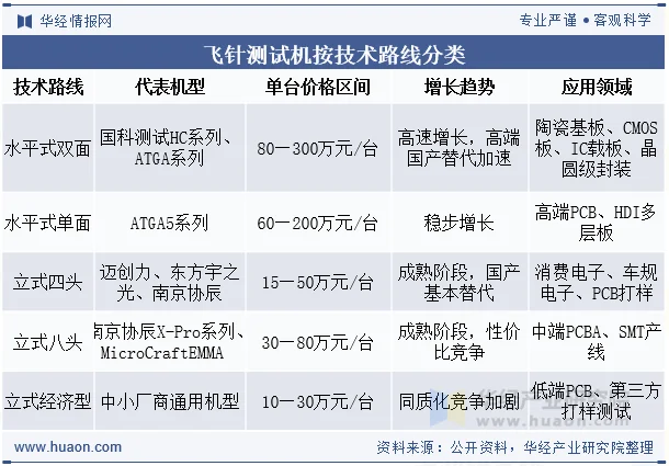 飞针测试机按技术路线分类