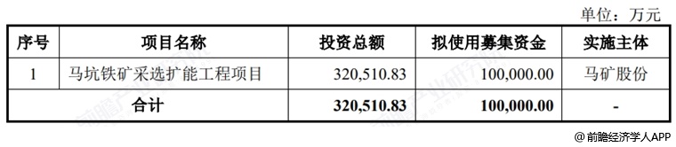 图表10:马矿股份募资用途