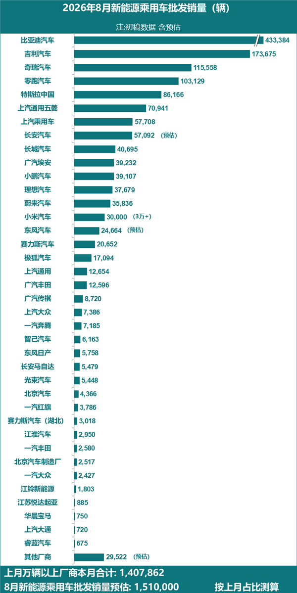 8月新能源汽车销量榜出炉：零跑再破10万 超越特斯拉