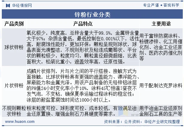 锌粉行业分类