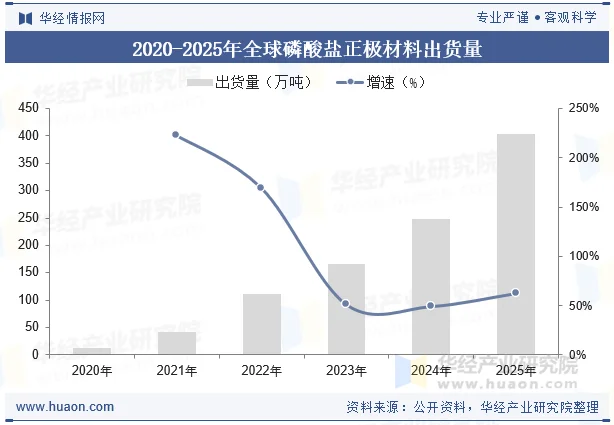 2020-2025年全球磷酸盐正极材料出货量