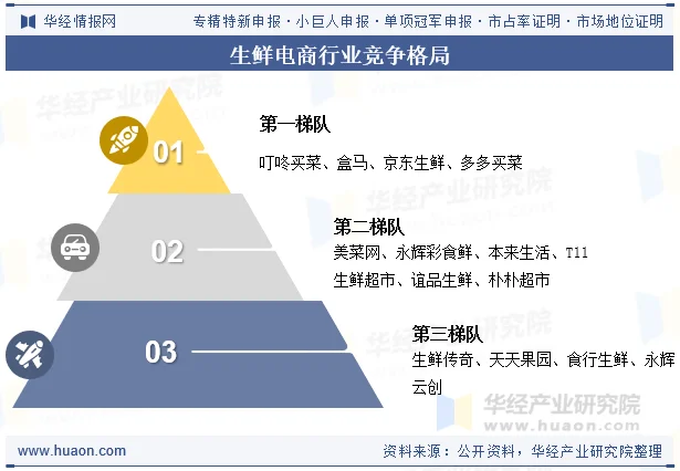 生鲜电商行业竞争格局 生鲜电商行业竞争格局