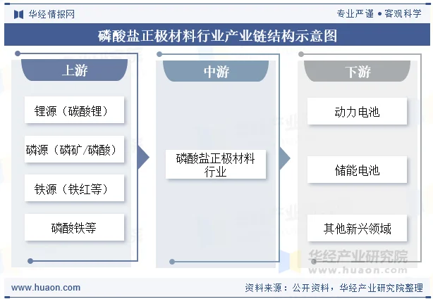磷酸盐正极材料行业产业链结构示意图