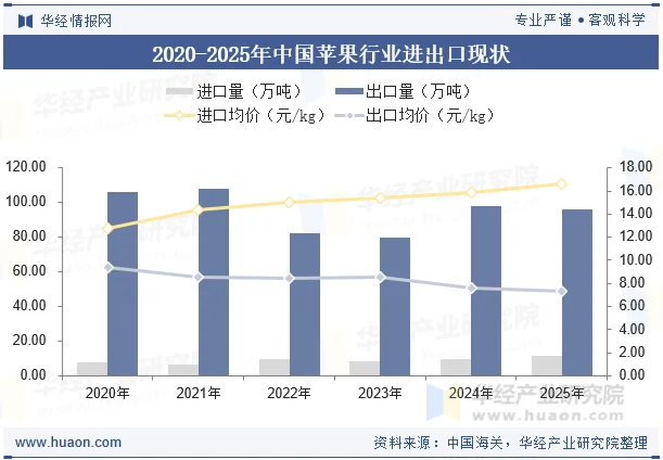 2020-2025年中国苹果行业进出口现状 2020-2025年中国苹果行业进出口现状