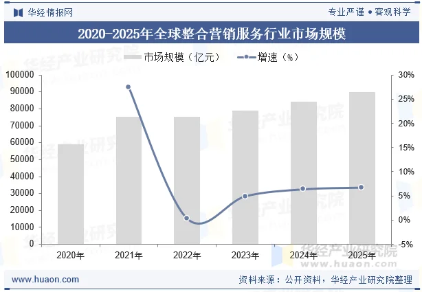 2020-2025年全球整合营销服务行业市场规模 2020-2025年全球整合营销服务行业市场规模